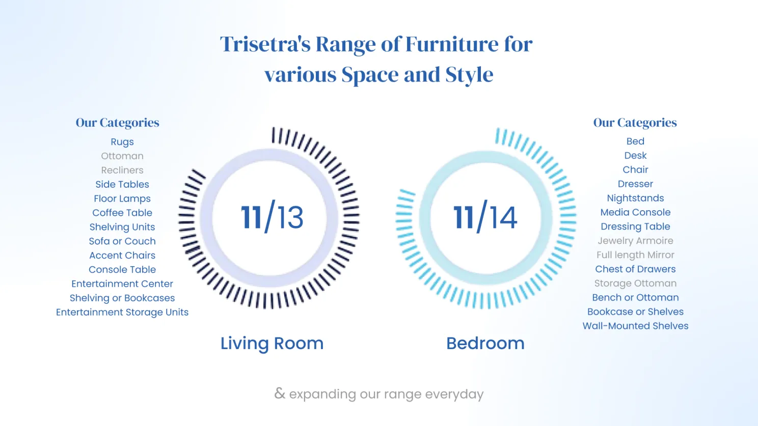 Graphic displaying Trisetra&#x27;s bedroom and living room furniture range.