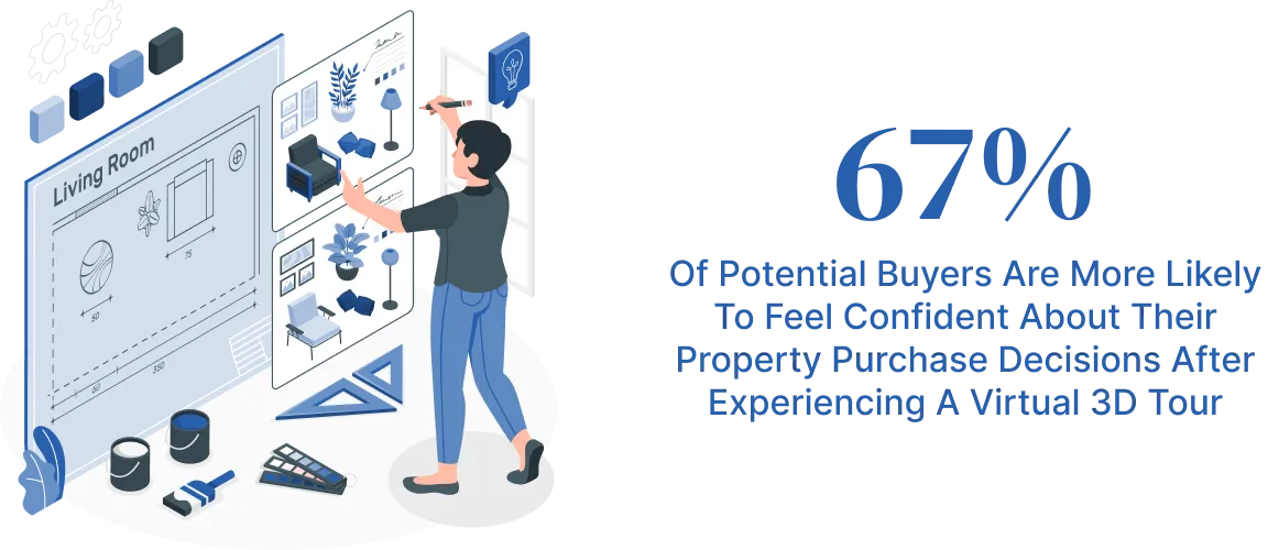Potential Buyers are more likely to feel confident about their property purchase decisions after experiencing a virtual 3D tour