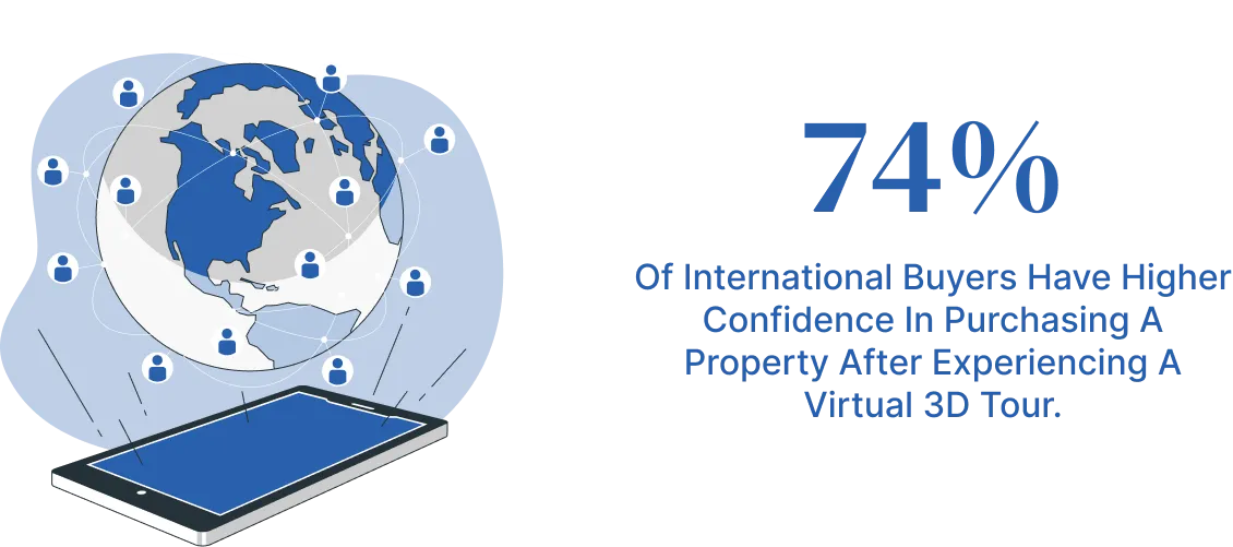 International buyers have higher confidence in purchasing a property after experiencing a virtual 3D tour.