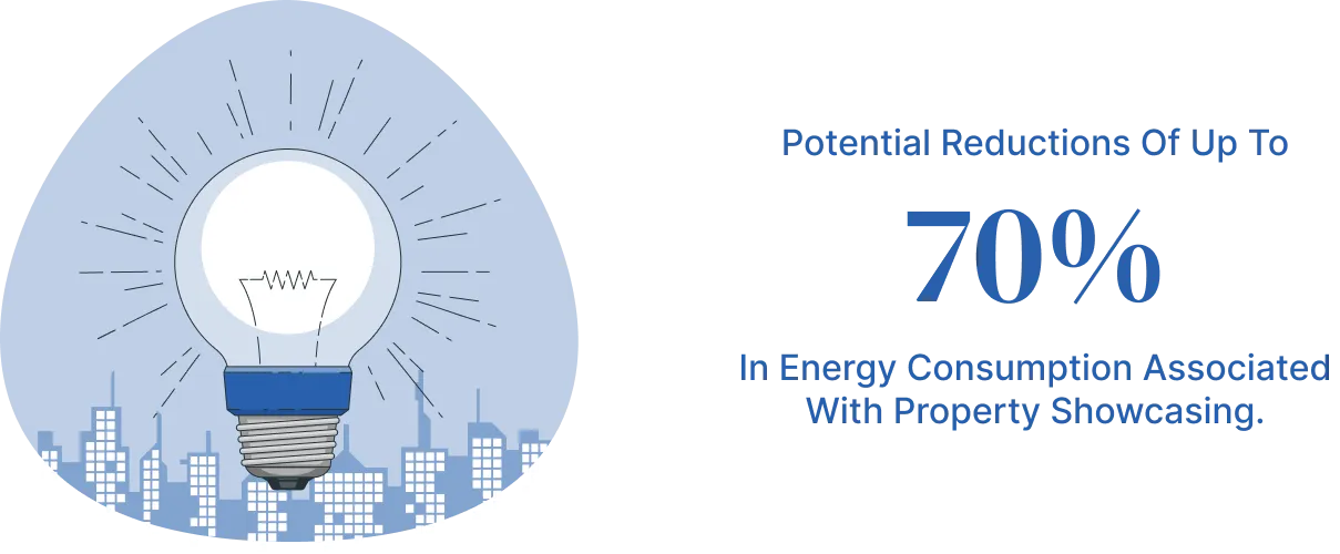 Potential reductions of up to 70% in energy consumption associated with property showcasing.